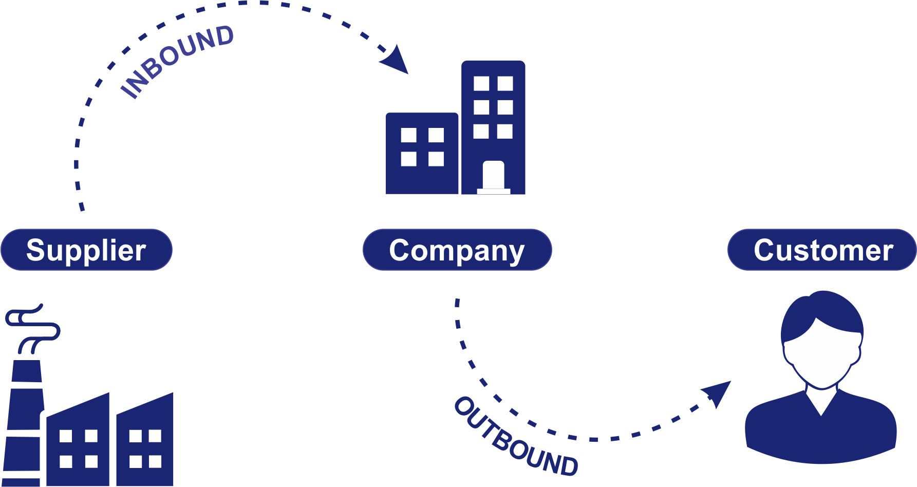 Warehouse Management System