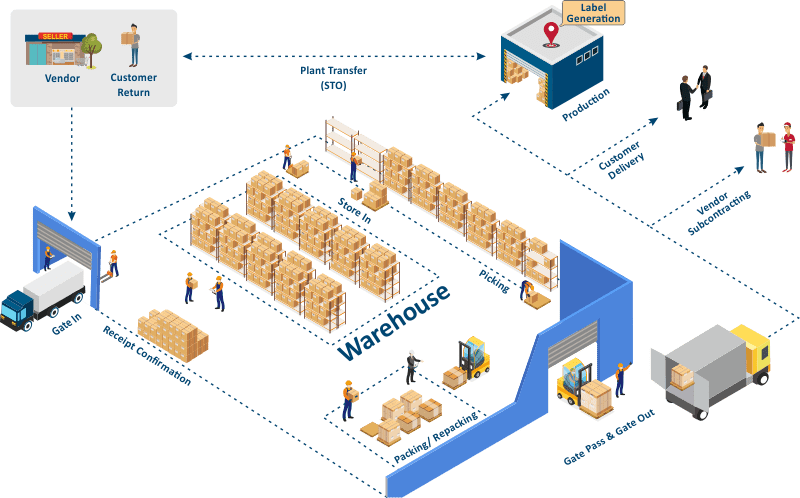 Warehouse Management System