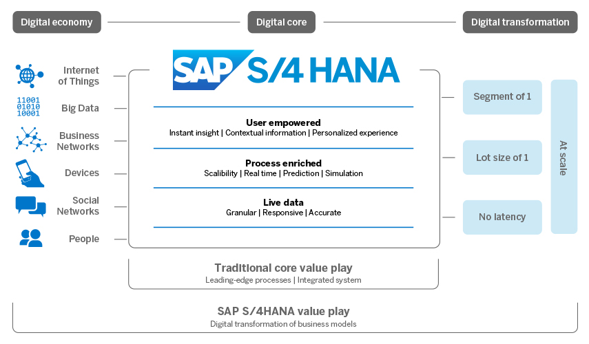 S4HANA